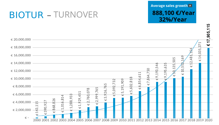 turnover biotur